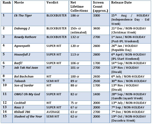 Top 15 Highest Grossing Films 2012