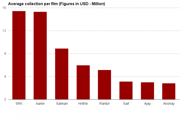 Average Collection Bollywood Overseas