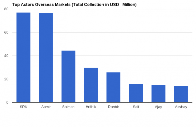Total Collections Bollywood Overseas