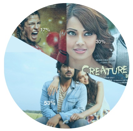 Finding Fanny - Creature 3D - Mary Kom Collections