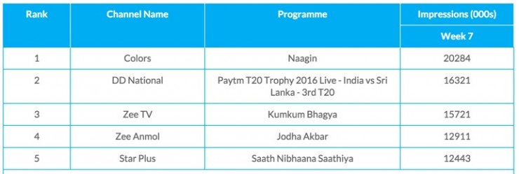 Most watched programs on TV