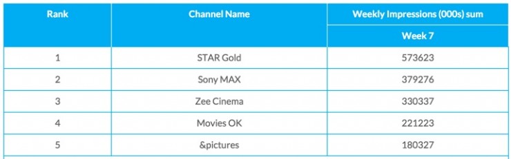 Top 5 Hindi Movie channels