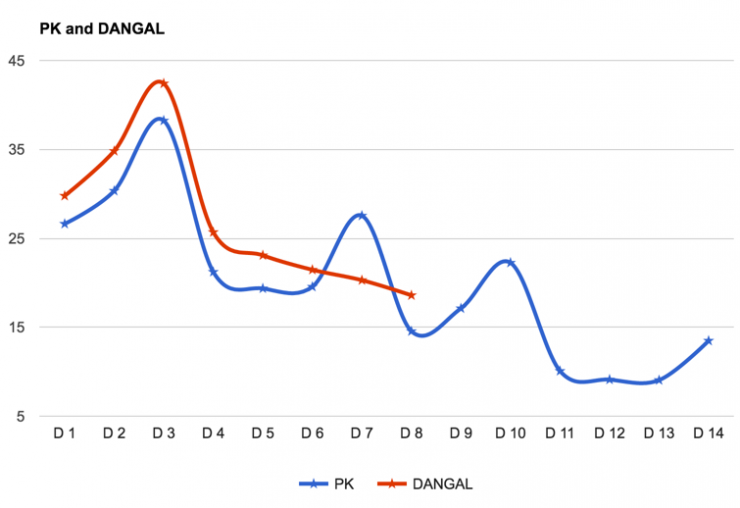 PK vs Dangal