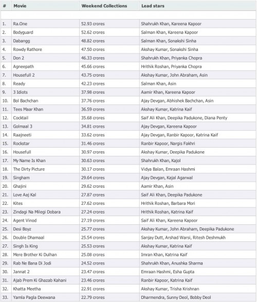 Opening Weekend Box Office Records Bollywood